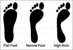 Wet foot test